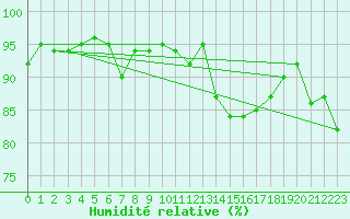 Courbe de l'humidit relative pour Braunlage
