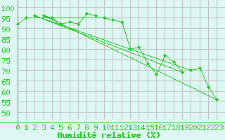 Courbe de l'humidit relative pour Lille (59)