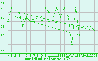 Courbe de l'humidit relative pour Beaucroissant (38)