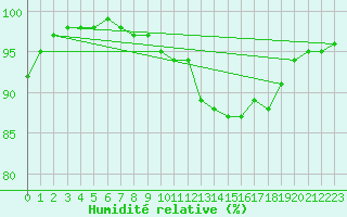 Courbe de l'humidit relative pour Rothamsted