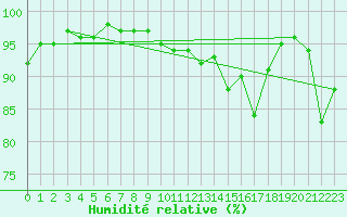 Courbe de l'humidit relative pour Messstetten