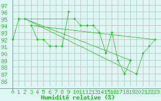 Courbe de l'humidit relative pour Cherbourg (50)