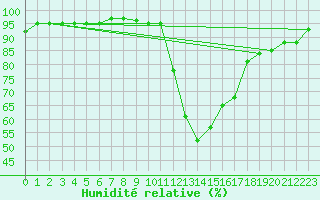 Courbe de l'humidit relative pour Eu (76)