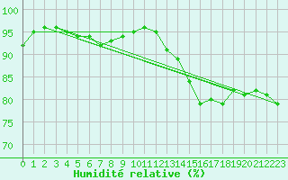 Courbe de l'humidit relative pour Pontoise - Cormeilles (95)