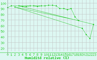 Courbe de l'humidit relative pour Sniezka
