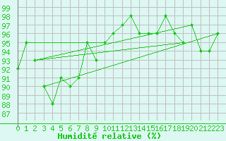 Courbe de l'humidit relative pour Lans-en-Vercors (38)