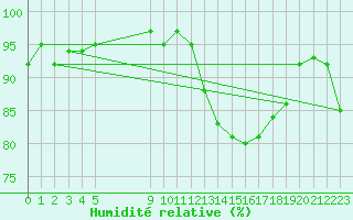 Courbe de l'humidit relative pour Vias (34)