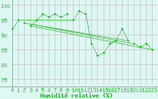 Courbe de l'humidit relative pour Saint-Georges-d'Oleron (17)