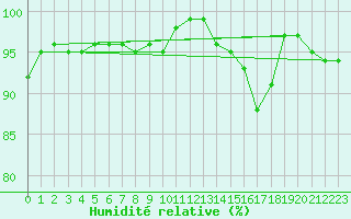 Courbe de l'humidit relative pour Rouen (76)