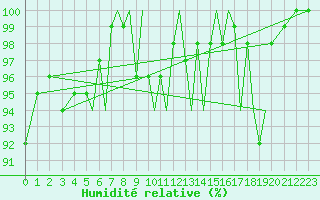 Courbe de l'humidit relative pour Blackpool Airport