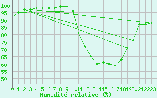 Courbe de l'humidit relative pour Roanne (42)