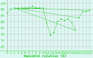 Courbe de l'humidit relative pour Bordeaux (33)