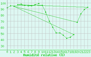 Courbe de l'humidit relative pour La Ville-Dieu-du-Temple Les Cloutiers (82)