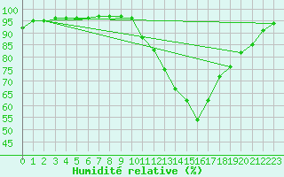 Courbe de l'humidit relative pour Grandfresnoy (60)