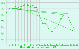 Courbe de l'humidit relative pour Tours (37)