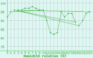 Courbe de l'humidit relative pour Sarzeau (56)
