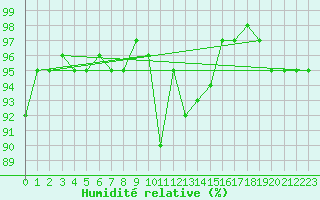 Courbe de l'humidit relative pour Glasgow (UK)