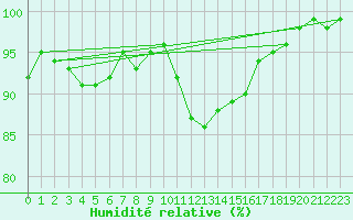 Courbe de l'humidit relative pour Dinard (35)