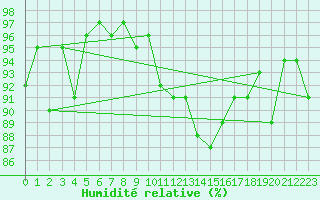 Courbe de l'humidit relative pour Plaffeien-Oberschrot