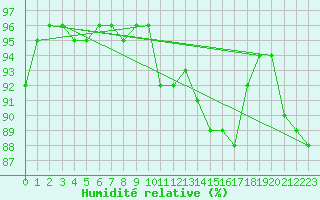 Courbe de l'humidit relative pour Cherbourg (50)