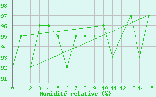 Courbe de l'humidit relative pour Bonnecombe - Les Salces (48)