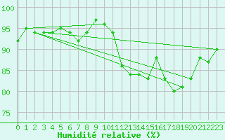 Courbe de l'humidit relative pour Adamclisi
