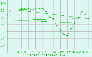 Courbe de l'humidit relative pour Ile de Groix (56)