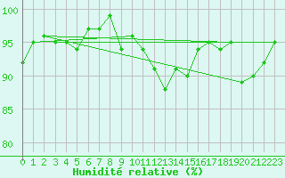 Courbe de l'humidit relative pour Isle Of Portland