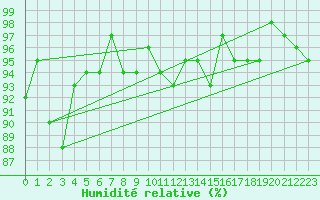 Courbe de l'humidit relative pour Herserange (54)