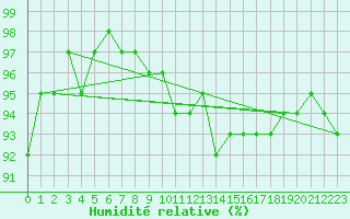 Courbe de l'humidit relative pour Belm