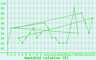 Courbe de l'humidit relative pour Saint-Hubert (Be)