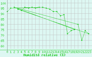 Courbe de l'humidit relative pour Nyon-Changins (Sw)