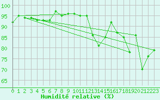 Courbe de l'humidit relative pour Tours (37)