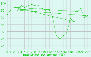 Courbe de l'humidit relative pour Castelsarrasin (82)