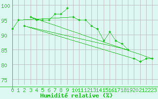 Courbe de l'humidit relative pour Bures-sur-Yvette (91)