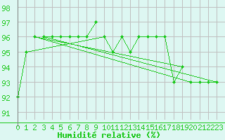 Courbe de l'humidit relative pour Alajarvi Moksy