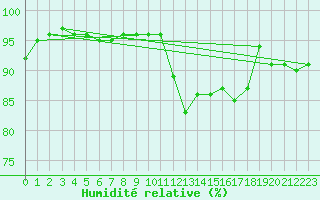 Courbe de l'humidit relative pour Eskilstuna