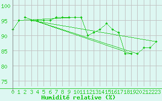 Courbe de l'humidit relative pour Rmering-ls-Puttelange (57)