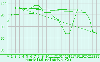 Courbe de l'humidit relative pour Roissy (95)
