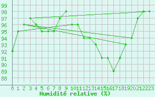 Courbe de l'humidit relative pour Langres (52) 