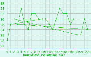 Courbe de l'humidit relative pour Trgueux (22)