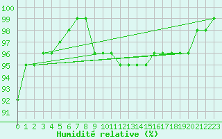 Courbe de l'humidit relative pour Hoerby