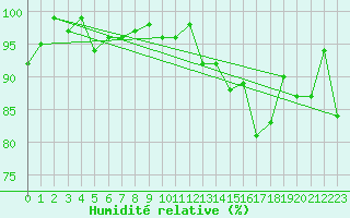 Courbe de l'humidit relative pour Gielas