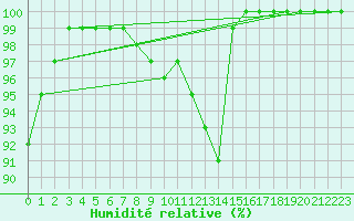 Courbe de l'humidit relative pour Wasserkuppe
