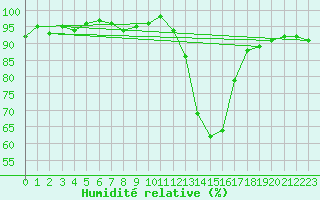 Courbe de l'humidit relative pour Potes / Torre del Infantado (Esp)