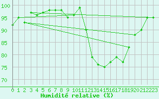 Courbe de l'humidit relative pour Gurande (44)