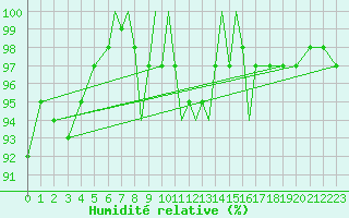 Courbe de l'humidit relative pour Bournemouth (UK)