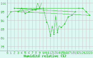 Courbe de l'humidit relative pour Middle Wallop