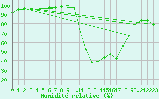 Courbe de l'humidit relative pour Istres (13)