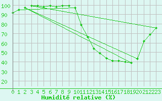 Courbe de l'humidit relative pour Rennes (35)
